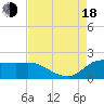 Tide chart for Calcasieu Pass, Lighthouse wharf, Louisiana on 2022/08/18