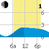 Tide chart for Lighthouse Wharf, Calcasieu Pass, Louisiana on 2024/05/1