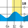 Tide chart for Shemya Island, Alaska on 2021/01/18