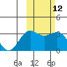 Tide chart for Shemya Island, Alaska on 2021/02/12
