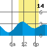Tide chart for Shemya Island, Alaska on 2021/02/14