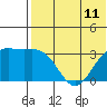 Tide chart for Shemya Island, Alaska on 2021/07/11