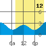 Tide chart for Shemya Island, Alaska on 2021/08/12