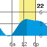 Tide chart for Shemya Island, Alaska on 2021/11/22