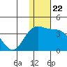 Tide chart for Shemya Island, Alaska on 2021/12/22