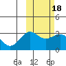 Tide chart for Shemya Island, Alaska on 2022/02/18
