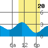 Tide chart for Shemya Island, Alaska on 2022/02/20