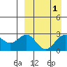 Tide chart for Shemya Island, Alaska on 2022/04/1