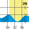Tide chart for Shemya Island, Alaska on 2022/04/28