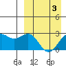 Tide chart for Shemya Island, Alaska on 2022/04/3