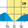 Tide chart for Shemya Island, Alaska on 2022/06/10