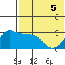 Tide chart for Shemya Island, Alaska on 2022/06/5