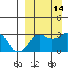 Tide chart for Shemya Island, Alaska on 2022/09/14