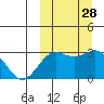 Tide chart for Shemya Island, Alaska on 2022/09/28