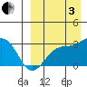 Tide chart for Shemya Island, Alaska on 2022/09/3
