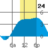 Tide chart for Shemya Island, Alaska on 2022/11/24