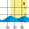 Tide chart for Shemya Island, Alaska on 2023/04/3