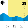 Tide chart for Shemya Island, Alaska on 2023/06/25