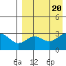 Tide chart for Shemya Island, Alaska on 2023/08/20