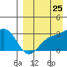 Tide chart for Shemya Island, Alaska on 2023/08/25