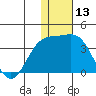 Tide chart for Shemya Island, Alaska on 2023/12/13