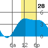 Tide chart for Shemya Island, Alaska on 2023/12/28