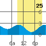 Tide chart for Shemya Island, Alaska on 2024/03/25