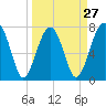 Tide chart for S Callawassie Island, Colleton River, South Carolina on 2024/03/27