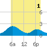 Tide chart for Cambridge, Choptank River, Maryland on 2022/07/1