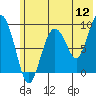 Tide chart for Camp Cove, Alaska on 2022/07/12