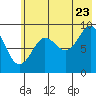 Tide chart for Camp Cove, Alaska on 2022/07/23