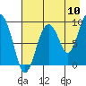 Tide chart for Camp Cove, Alaska on 2022/08/10