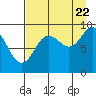 Tide chart for Camp Cove, Alaska on 2022/08/22