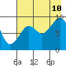 Tide chart for Camp Cove, Aialik Bay, Alaska on 2023/08/10