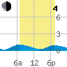 Tide chart for S Canaday Landing, Edisto River, South Carolina on 2021/04/4