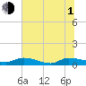 Tide chart for S Canaday Landing, Edisto River, South Carolina on 2021/07/1