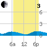 Tide chart for S Canaday Landing, Edisto River, South Carolina on 2022/09/3