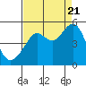 Tide chart for Alcatraz Island, California on 2022/08/21