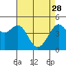 Tide chart for San Francisco Bay, Alcatraz Island, California on 2023/04/28