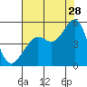 Tide chart for San Francisco Bay, Alcatraz Island, California on 2023/07/28