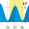 Tide chart for entrance, Cane Patch Creek, Georgia on 2021/03/17