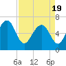 Tide chart for entrance, Cane Patch Creek, Georgia on 2021/04/19