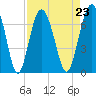 Tide chart for entrance, Cane Patch Creek, Georgia on 2021/08/23