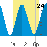 Tide chart for entrance, Cane Patch Creek, Georgia on 2021/08/24
