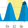 Tide chart for entrance, Cane Patch Creek, Georgia on 2021/09/19