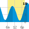 Tide chart for entrance, Cane Patch Creek, Georgia on 2023/07/18
