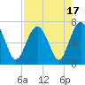 Tide chart for entrance, Cane Patch Creek, Georgia on 2023/08/17