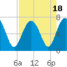 Tide chart for entrance, Cane Patch Creek, Georgia on 2023/08/18