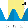 Tide chart for entrance, Cane Patch Creek, Georgia on 2023/08/19