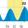 Tide chart for entrance, Cane Patch Creek, Georgia on 2024/04/22